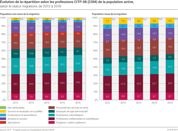 Evolution de la répartition selon les professions CITP-08 (COM) de la population active selon le statut migratoire