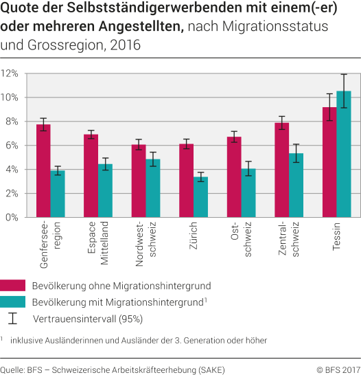 Quote der Selbstständigerwerbenden mit einem(-er) oder mehreren Angestellten nach Migrationsstatus und Grossregion