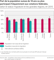 Part de la population suisse de 18 ans ou plus participant fréquemment aux votations fédérales selon le statut migratoire et les grandes régions