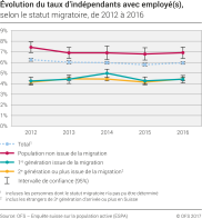 Evolution du taux d'indépendants avec employé(s) selon le statut migratoire