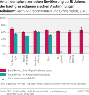 Anteil der schweizerischen Bevölkerung ab 18 Jahren, der häufig an eidgenössischen Abstimmungen teilnimmt nach Migrationsstatus und Grossregion