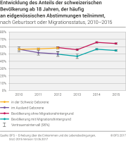 Entwicklung des Anteils der schweizerischen Bevölkerung ab 18 Jahren, der häufig an eidgenössischen Abstimmungen teilnimmt nach Geburtsort oder Migrationsstatus