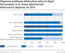 Dépenses publiques d'éducation selon le degré de formation et le niveau administratif effectuant la dépense