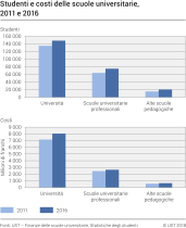 Studenti e costi delle scuole universitarie