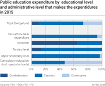 Public education expenditure by educational level and administrative level that makes the expenditures