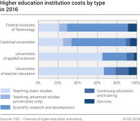 Higher education institution costs by type