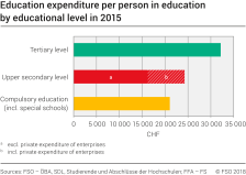 Education expenditure per person in education by educational level