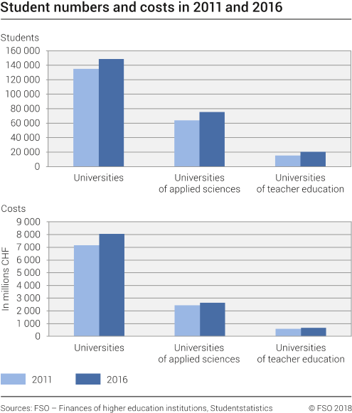 Student numbers and costs