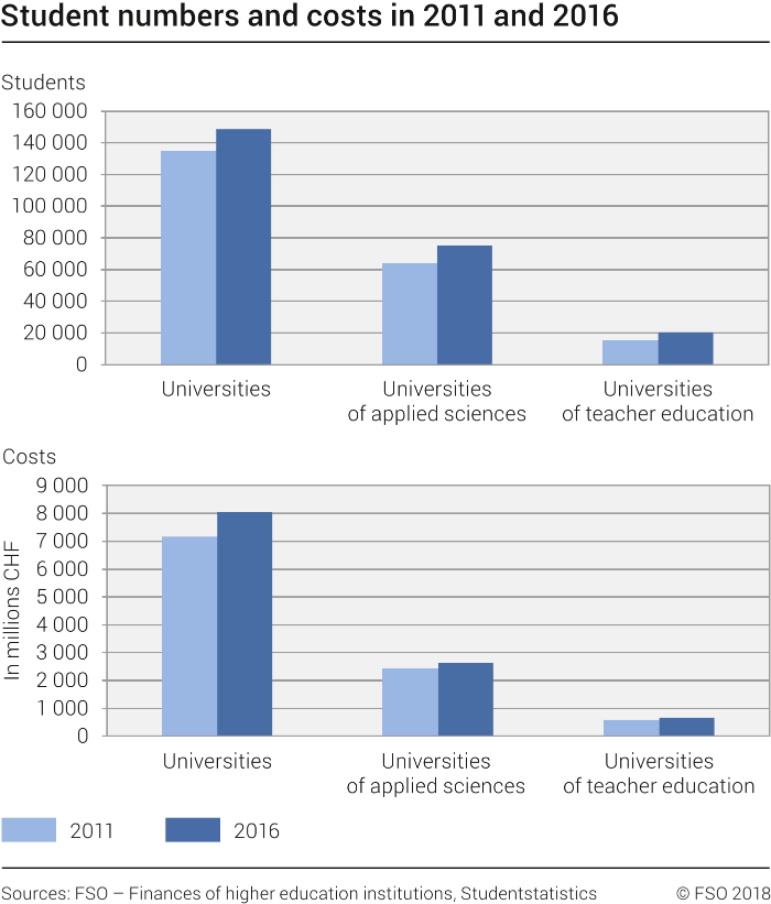 Student numbers and costs - 2011, 2016 | Diagramm | Bundesamt für Statistik