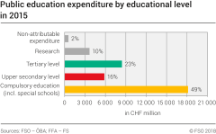 Public education expenditure by educational level