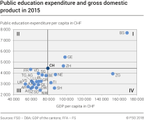 Public education expenditure and gross domestic product