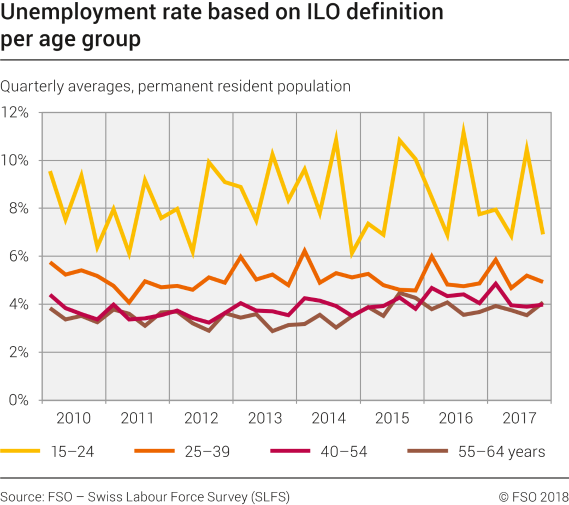 Unemployment rate based on ILO definition per age group