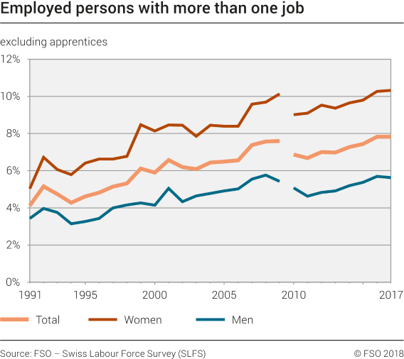 Employed persons with more than one job