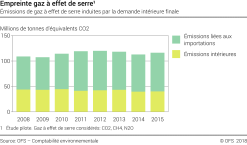 Empreinte gaz à effet de serre