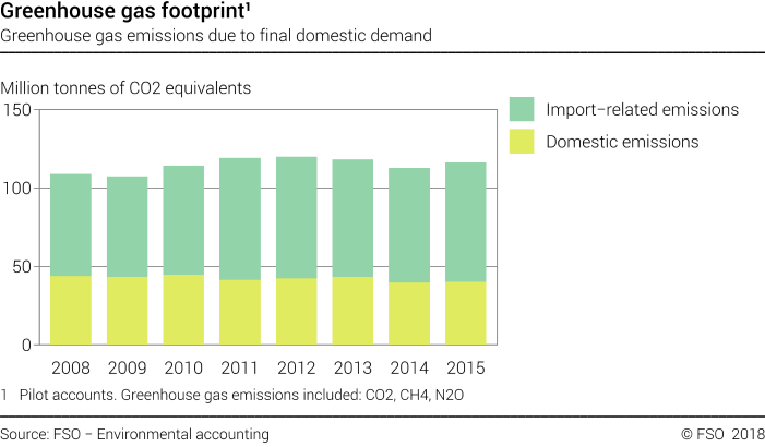 Greenhouse gas footprint
