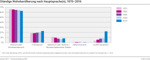 Ständige Wohnbevölkerung nach Hauptsprache(n), 1970-2016