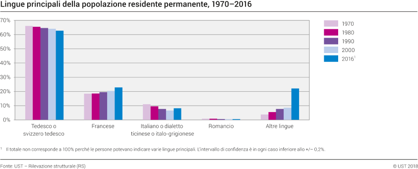 Lingue principali della popolazione residente permanente, 1970-2016