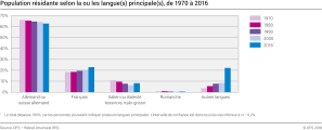 Population résidante permanente selon la ou les langue(s) principale(s), de 1970 à 2016