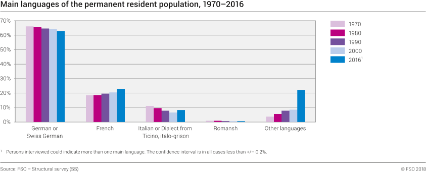 Main languages of the permanent resident population, 1970-2016