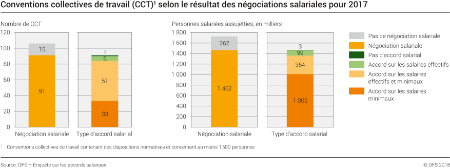 Conventions collectives de travail (CCT) selon le résultat des négociations salariales pour 2017