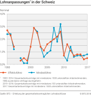 Lohnanpassungen in der Schweiz, Nominal