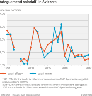 Adeguamenti salariali in Svizzera, in termini nominali