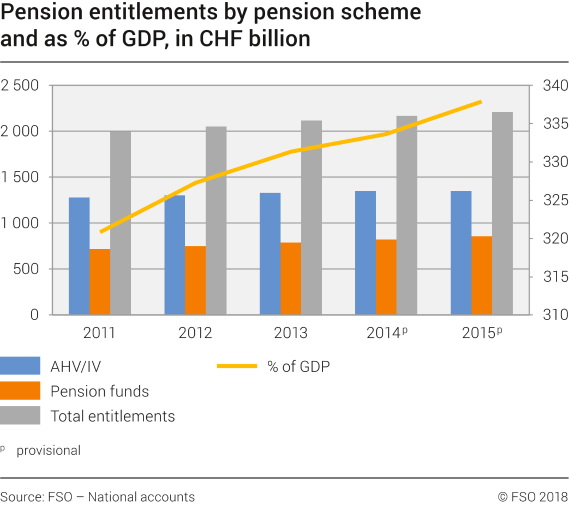 Pension entitlements by pension sheme and in % of GDP, in billions of Swiss francs, at current prices