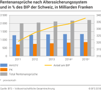 Rentenansprüche nach Altersversicherung und  in % des BIP der Schweiz, in Milliarden Franken und zu laufenden Preisen