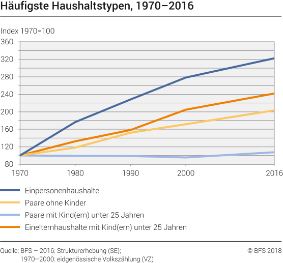 Häufigste Haushaltstypen, 1970-2016