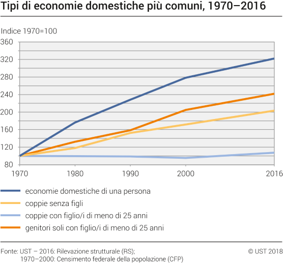Tipi di economie domestiche più comune, 1970-2016