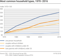 Most common household types, 1970-2016