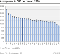 Average rent in CHF per canton