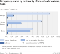 Occupancy status by nationality of household members