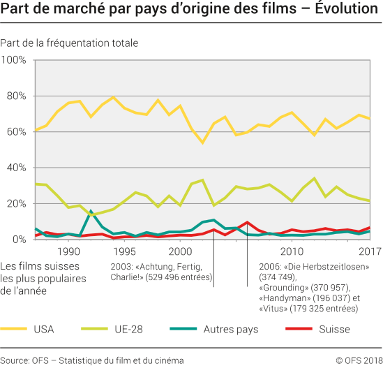 Part de marché par pays d'origine des films: évolution