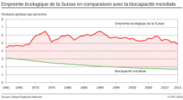 Empreinte écologique de la Suisse en comparaison avec la biocapacité mondiale - Hectares globaux par personne