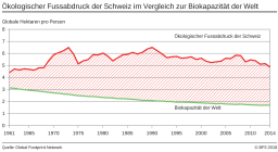 Ökologischer Fussabdruck der Schweiz im Vergleich zur Biokapazität der Welt - Globale Hektaren pro Person