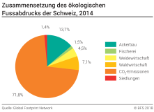 Zusammensetzung des ökologischen Fussabdrucks der Schweiz - In Prozent