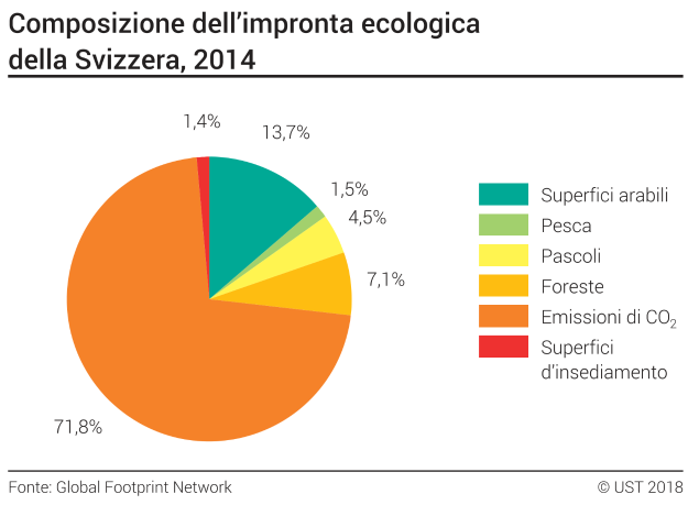 Composizione dell'impronta ecologica della Svizzera - In percentuale