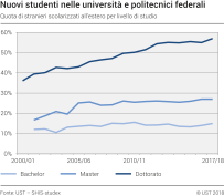 Nuovi studenti nelle università e politecnici federali. Quota di stranieri scolarizzati all'estero per livello di studio