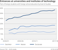 Entrances at universities and institutes of technology. Part of foreign students with foreign school education by level of studies