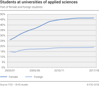 Students at universities of applied sciences. Part of female and foreign students