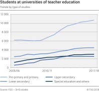 Students at universities of teacher education. Trends by type of studies