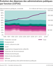 Evolution des dépenses des administrations publiques par fonction (COFOG)