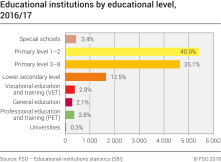 Educational institutions by educational level
