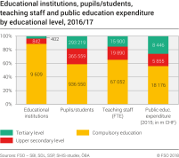 Educational institutions, pupils/students, teaching staff and public education expenditure by educational level
