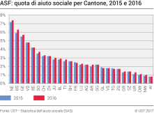 ASF: quota di aiuto sociale per Cantone, 2015 e 2016