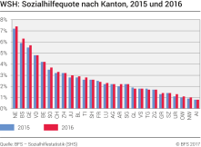 WSH: Sozialhilfequote nach Kanton, 2015 und 2016