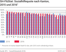 SH-FlüStat: Sozialhilfequote nach Kanton, 2015 und 2016