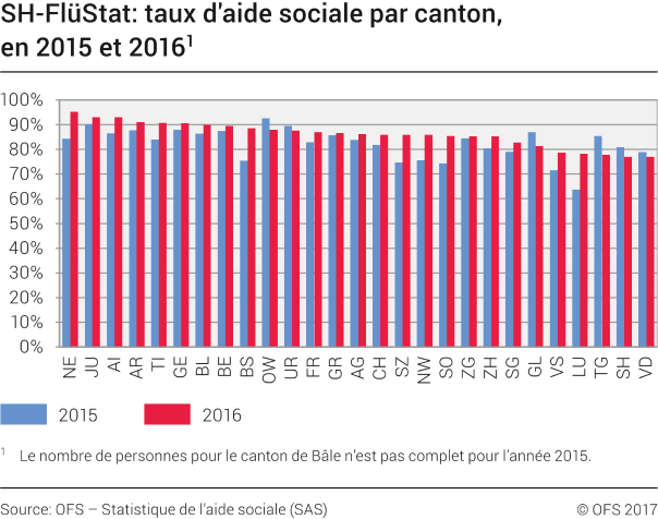 SH-FlüStat: taux d'aide sociale par canton, en 2015 et 2016