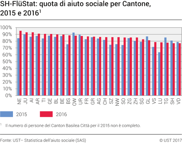 SH-FlüStat: quota di aiuto sociale per Cantone, 2015 e 2016